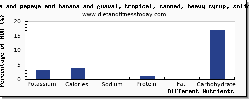 chart to show highest potassium in fruit salad per 100g